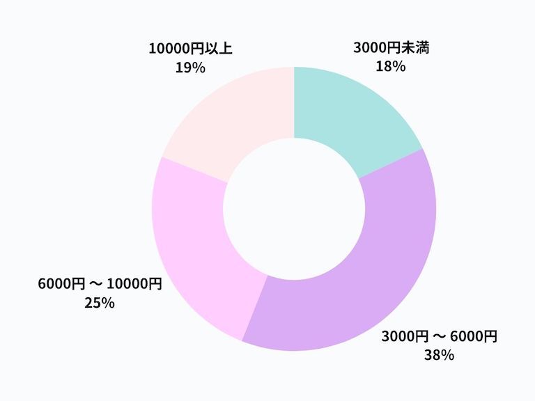 ȕ㉺1Zbgɂzv150lɃAP[g@u3,000~`6,000~v