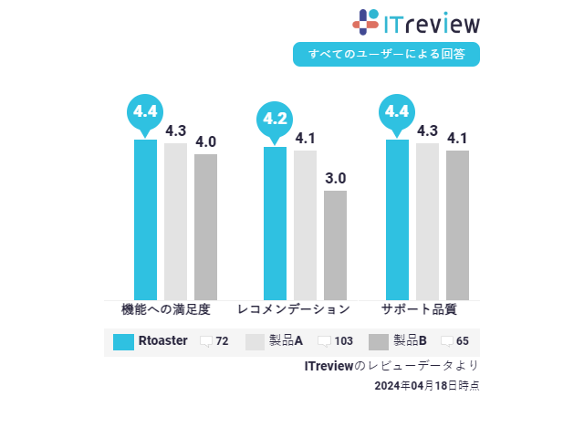 uCpbh́uRtoastervAuITreview Grid Award 2024 SpringṽRhGWɂāuLeadervPƎ