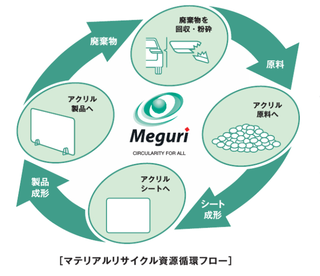 ZAN̔uSUMIKA ACRYL SHEET Meguri(R)v̗pɂz^V[OCgCAbv