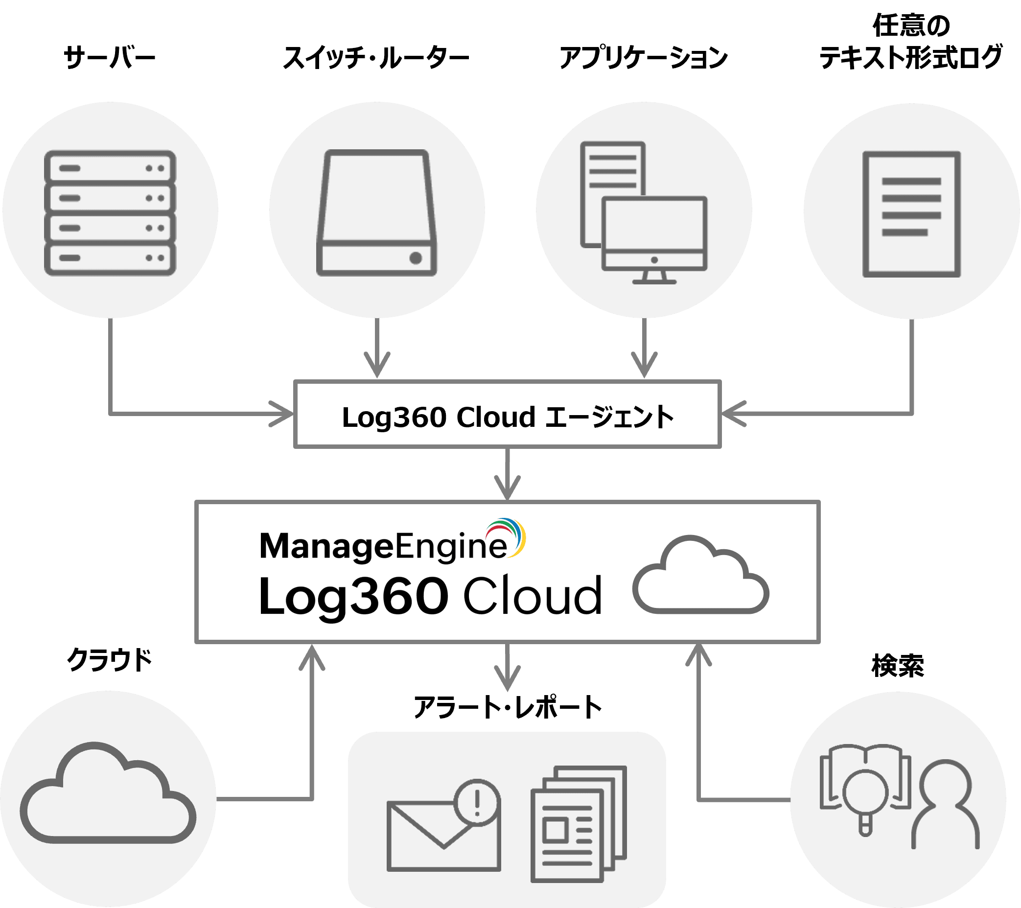 ZLeBECxgǗc[uLog360 Cloudv񋟊Jn