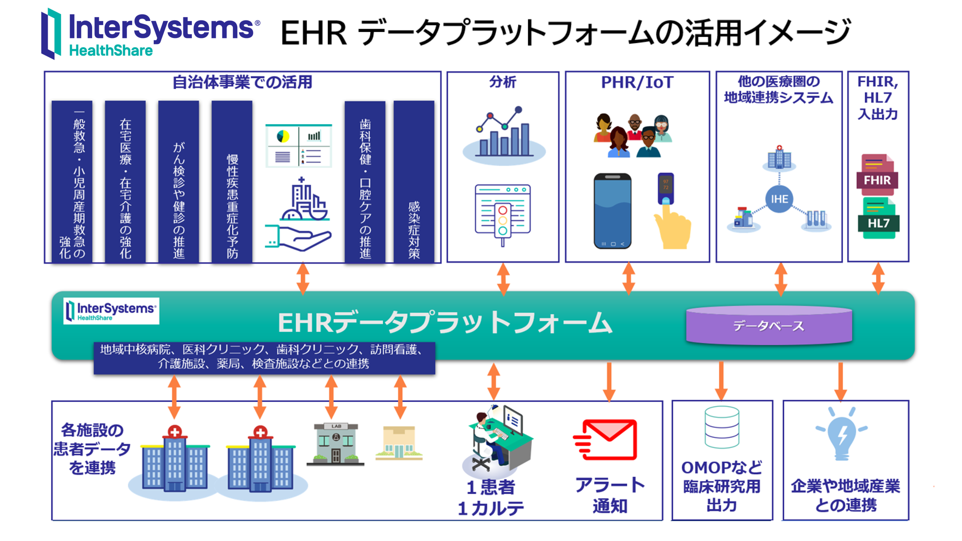 C^[VXeYAEHRf[^vbgtH[iuInterSystems HealthShare(R)v̓{sɂ{iWJJn