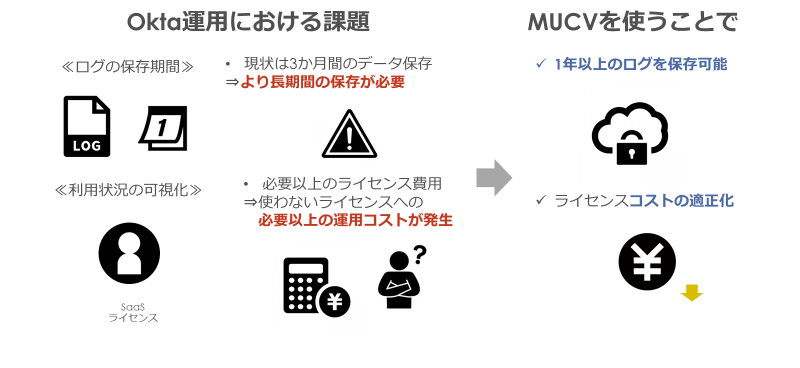 }NjJ\[VYAuMacnica U's Case Visualizer for Oktav񋟊Jn@`IDaaSiOkta Workforce Identity Cloud̊g@\ƂāgO̒ۑhƁgSaaSp󋵂̉h`