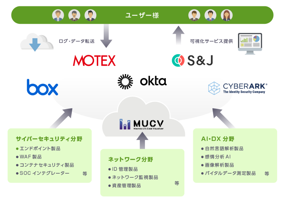 }NjJ\[VYAuMacnica U's Case Visualizer for Oktav񋟊Jn@`IDaaSiOkta Workforce Identity Cloud̊g@\ƂāgO̒ۑhƁgSaaSp󋵂̉h`