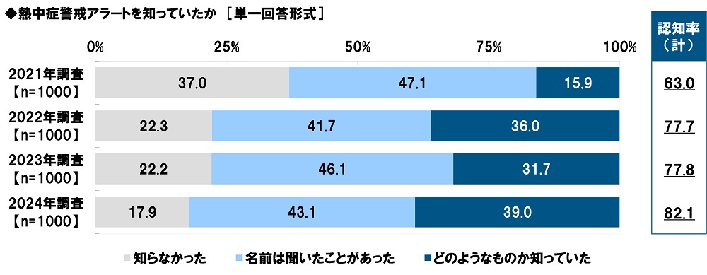 ^j^ׁ@MǌxA[g̔Fm82.1%AN4.3|Cg㏸@OɂƂMǗ\ĥ߂ɁuMǌxA[gvCɂĂl̊3NԂ20.5|Cg㏸