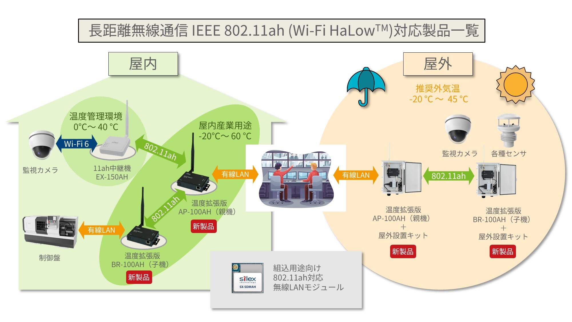 TCbNXAʐM IEEE 802.11ahΉV[Y̑ϔMEϊVi88̔Jn