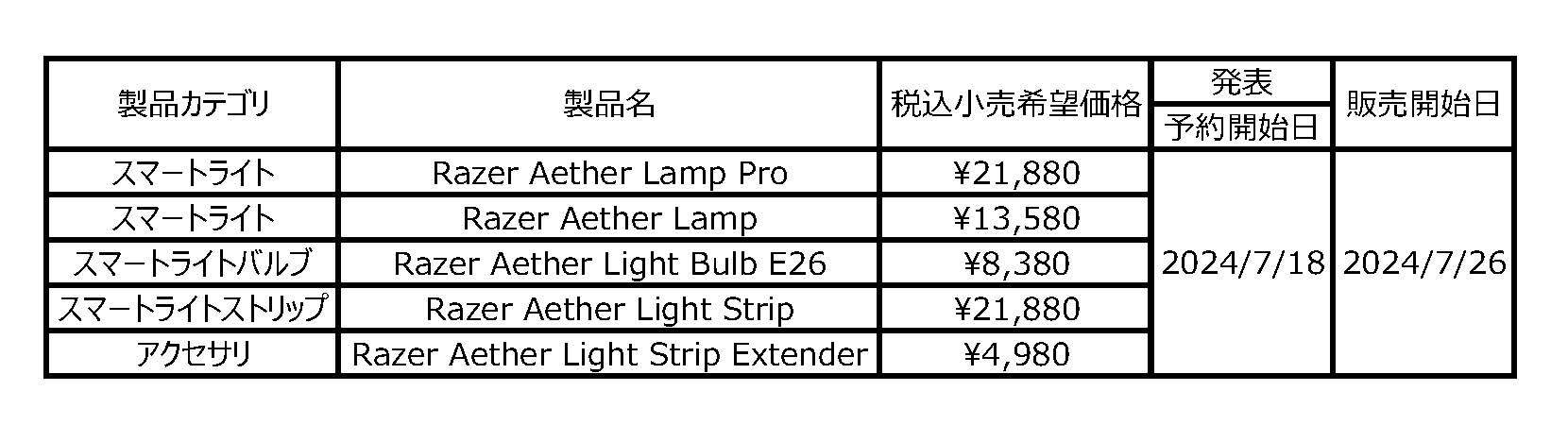 fXN̏ゾłȂAŜ͋̕CςRazer AetherV[Y5i726()̔Jn