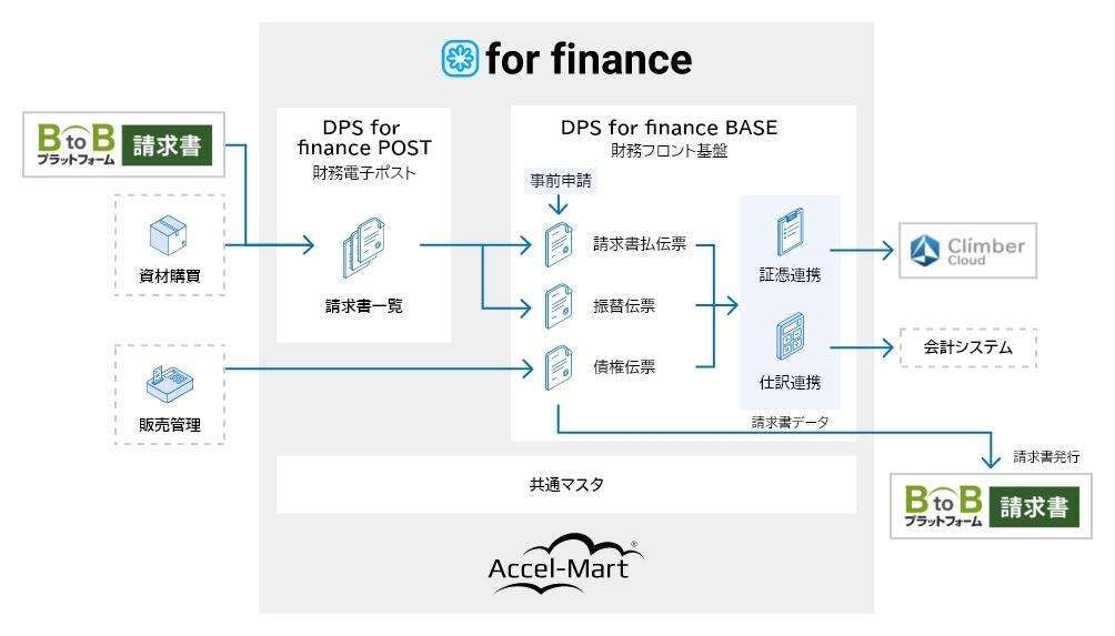 ΖJoDXVXeՁuintra-mart DPS for financev̗p@oƖ̃fW^Ō3,000̓`[Sy[p[X