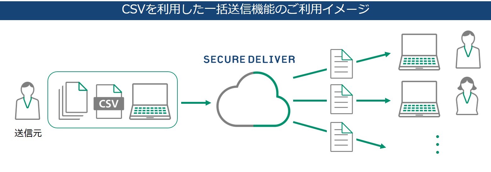 NEh^t@CMT[rXuSECURE DELIVERvo[WAbv@uꊇM@\vW@XƖ̃fW^ɂɃT|[g