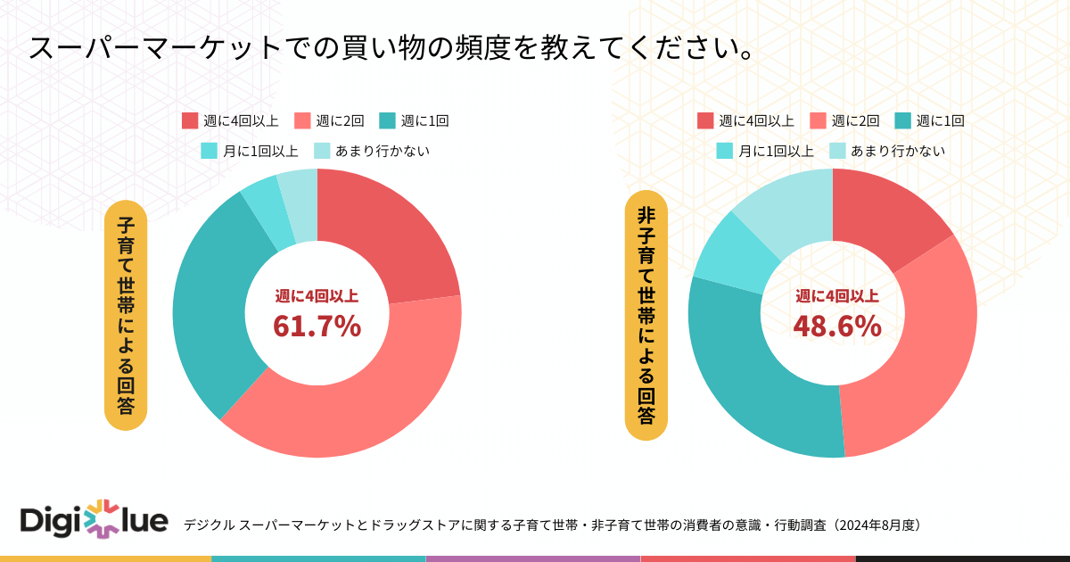 23.3%̎qĐт̏X[p[}[Pbgł1x̍wzu5,000~ȏvƉ񓚁AqĐтƑΏƓIȌʂ