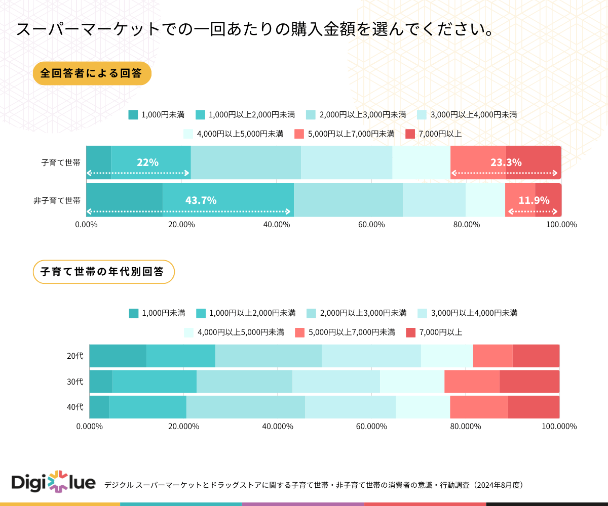 23.3%̎qĐт̏X[p[}[Pbgł1x̍wzu5,000~ȏvƉ񓚁AqĐтƑΏƓIȌʂ