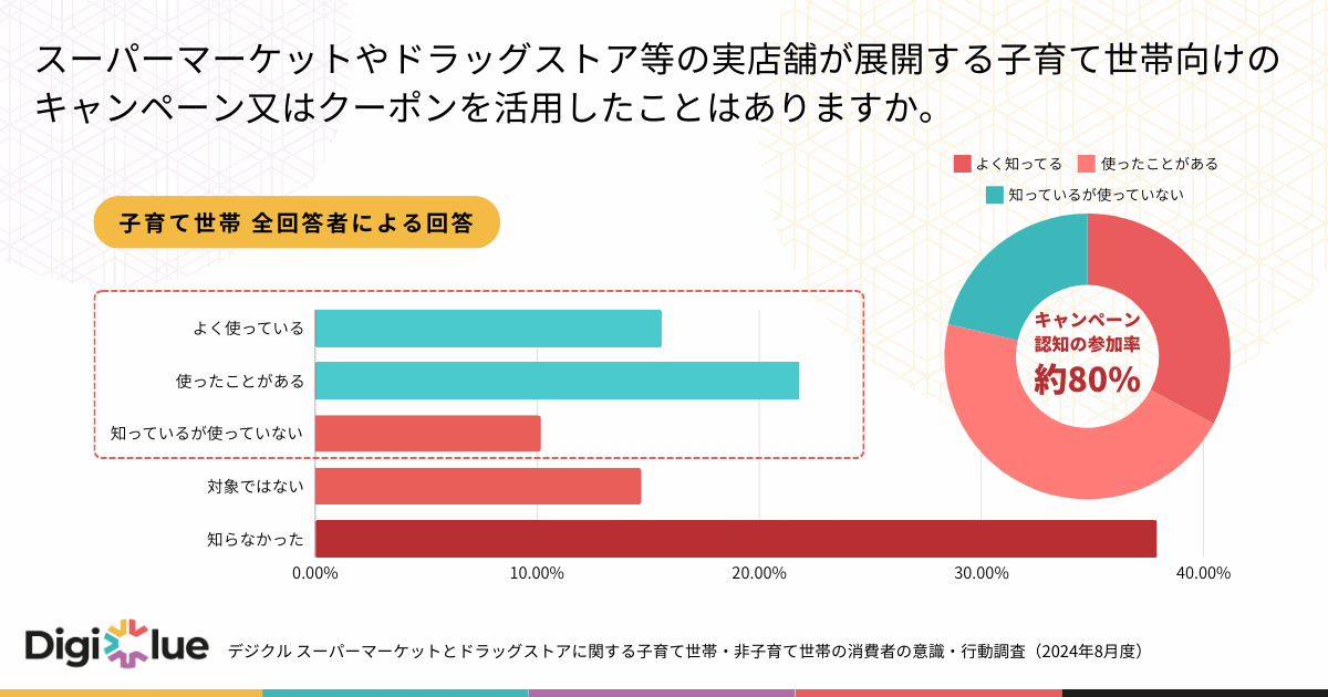 23.3%̎qĐт̏X[p[}[Pbgł1x̍wzu5,000~ȏvƉ񓚁AqĐтƑΏƓIȌʂ