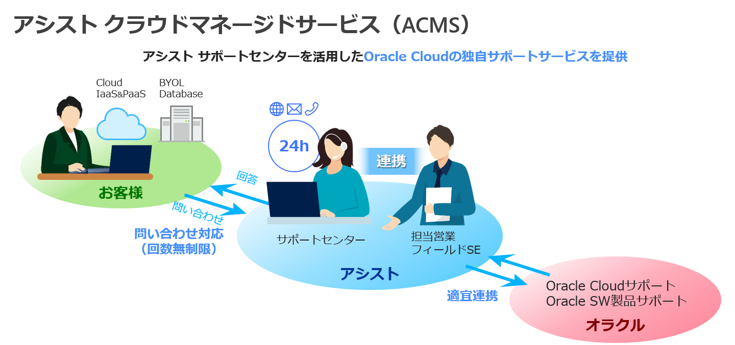 AVXgAOracle Cloud VMware SolutionΏۂɉAAVXgNEh}l[WhT[rXg[