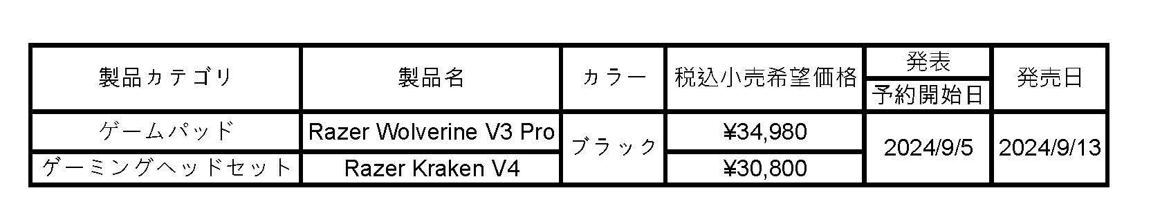 <Razer> ɂ̃CXeX|[cRg[[uRazer Wolverine V3 ProvƗ݌v2,000õׂwbhZbgV[YŐVuRazer Kraken V4v@v2i913()̔Jn