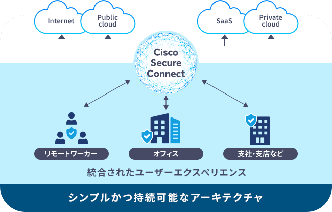 ՁAuCisco Secure Connectṽ}l[WhT[rX񋟊Jn