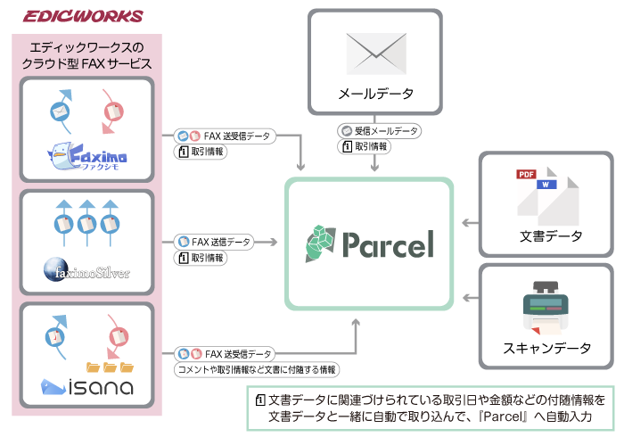 f[^ۊǃT[rXwParcel(p[Z)x̒P̂ł̔̔Jn