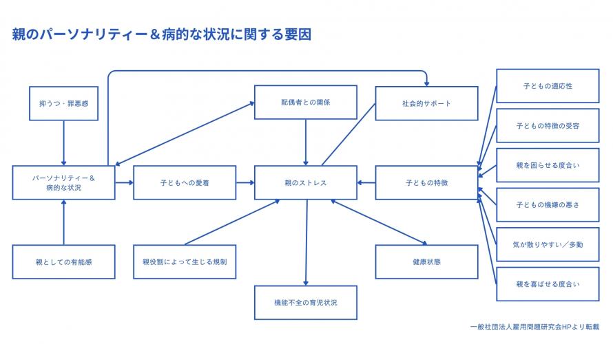 ICZ~i[wPSI 玙XgXCfbNX iParenting Stress Indexj ̎{E]ƊxJÂ܂