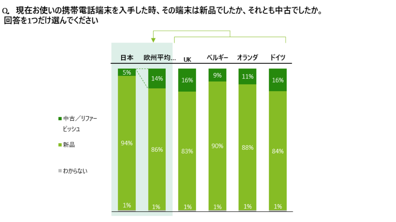 fCg g[}cuDigital Consumer Trends 2022vi{Łj𔭕\