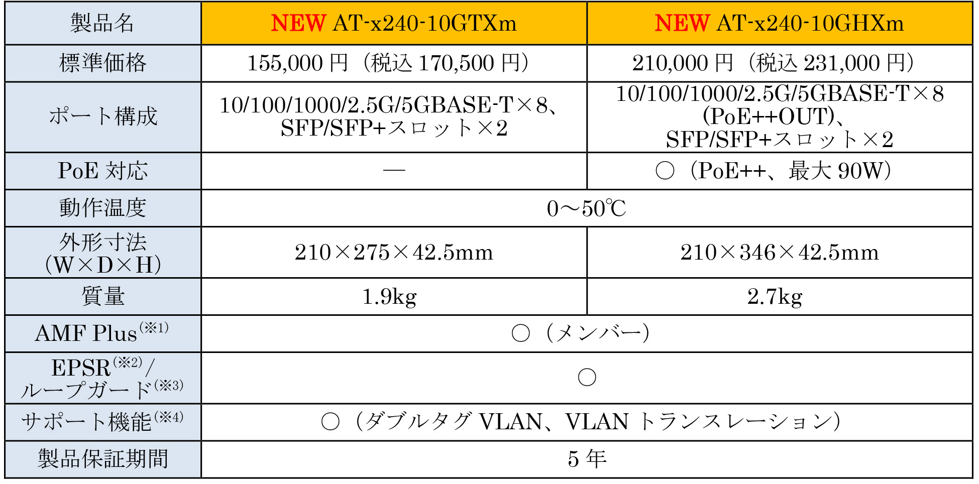 yVV[YoI}`MKE10GAbvNΉXCb`zlbg[NGbW܂ōʐMEZLeBɁI - PoE++ΉŁAWi-Fi 6ΉANZX|CgڑɍœK -