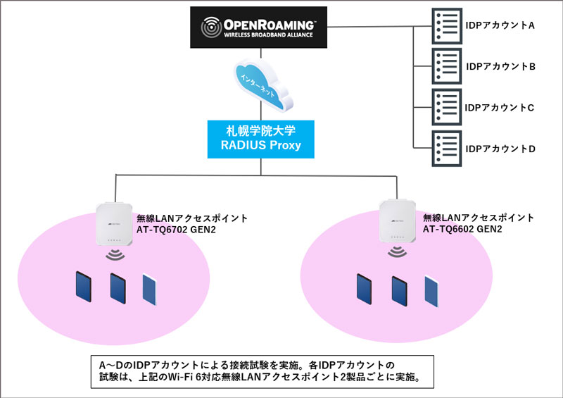 ÿSŗ֐̍OWi-Fi̓xzWireless Broadband AllianceɎQAOpenRoamingɑΉ