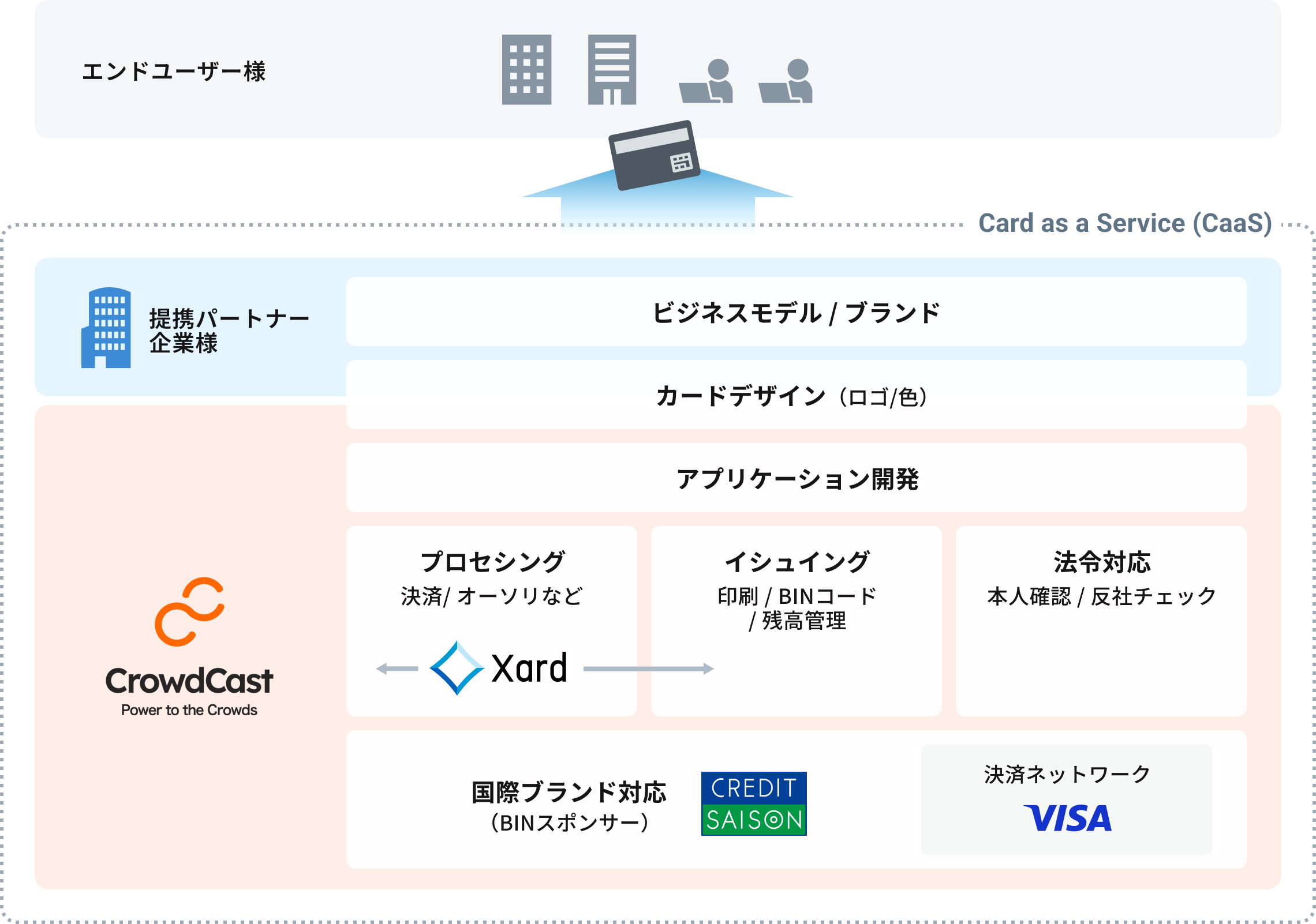 NEhLXg̖@lJ[hsT[rXuCard as a Service (CaaS)vɁuXardiGNT[hjv