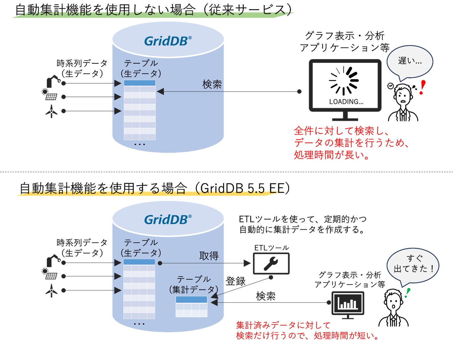 yŃfW^\[VYzrbOf[^EIoTf[^x[XuGridDB 5.5 Enterprise Editionv̔̔Jn