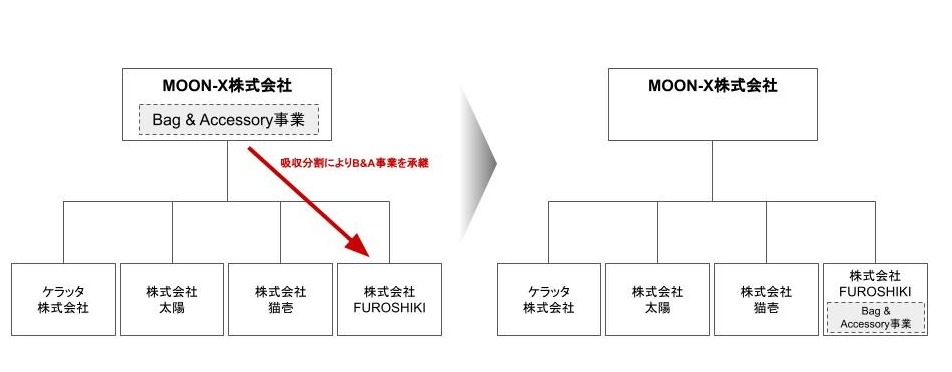 MOON-X z[fBOX̐ֈڍs@oc̐A_vȈӎvɂ苤n^M&A