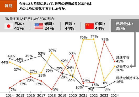 PwC Japanu27񐢊ECEOӎv̓{͌ʂ𔭕\