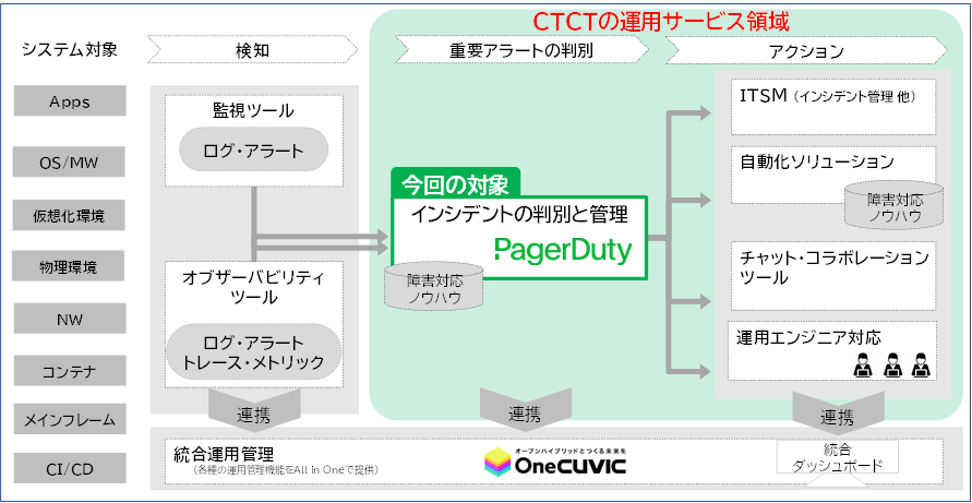 PagerDutyACTCeNmW[Ђ̃}l[WhT[rXAIOps\[V̗p@`AIpA[gmCY̌ƃCVfg̃gA[W̉`