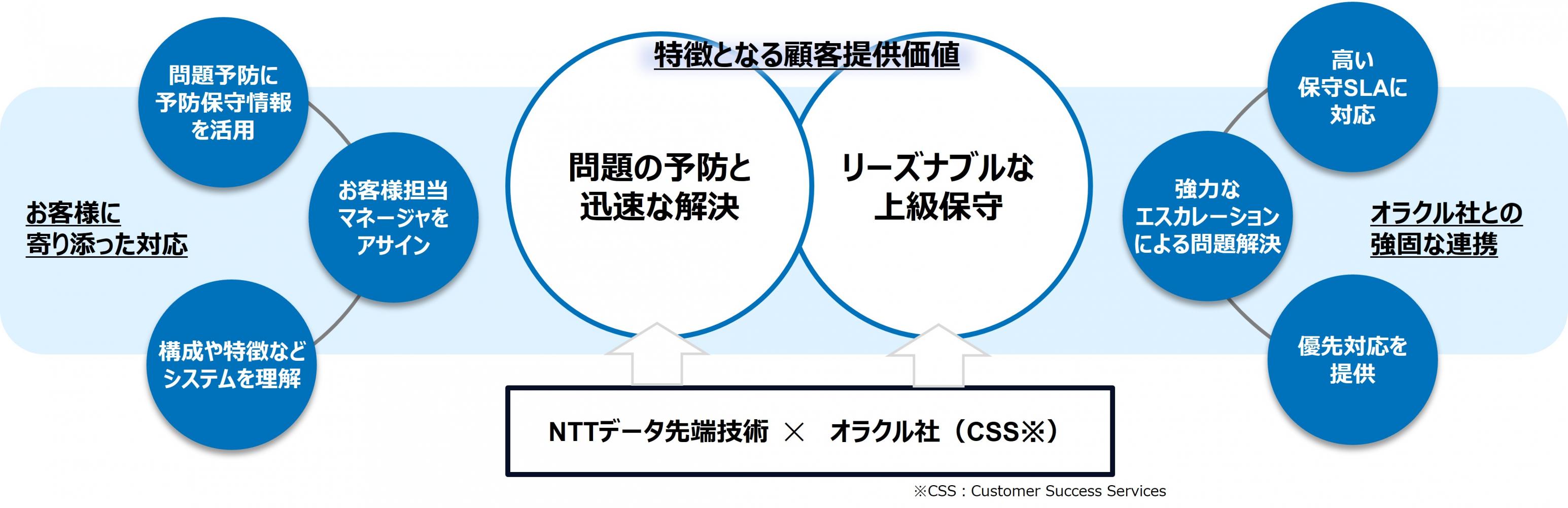 \hƐvȉOracle CloudpxT[rX񋟊Jn