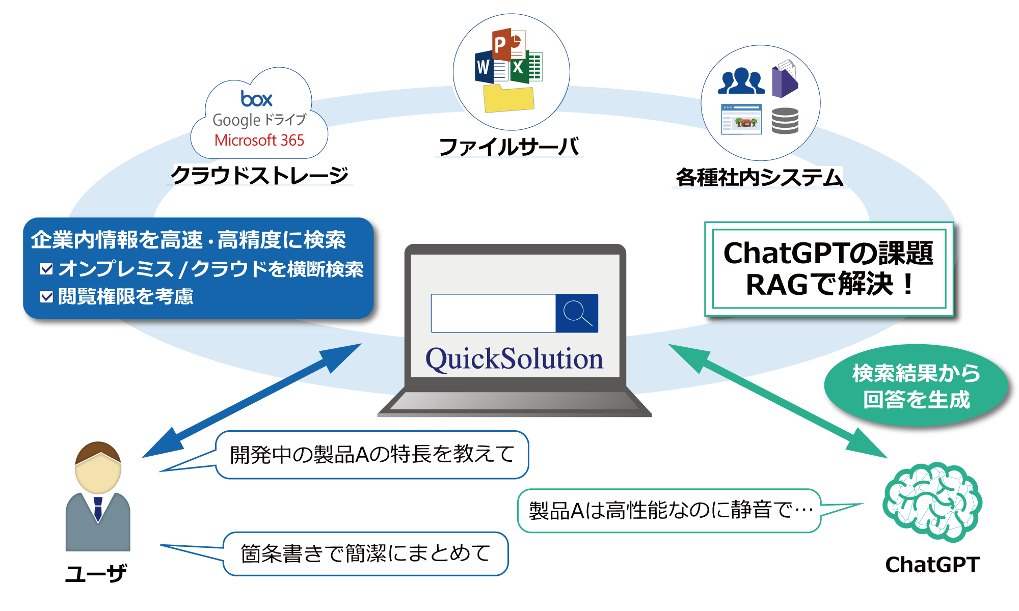 ChatGPTƘAgĎГ̏Ɏ≞łƓVXe̔Jn
`QuickSolutionRAGɂ鎿≞@\񋟁`