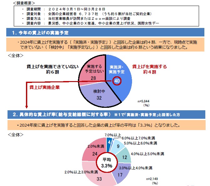 y哯zƂ2024Nxɒグ{Ɖ񓚂Ƃ͖S グ̕ς́u3.3v  ` ƌoc҃AP[gu哯T[xCv 2024N3x|[ǧ\ `