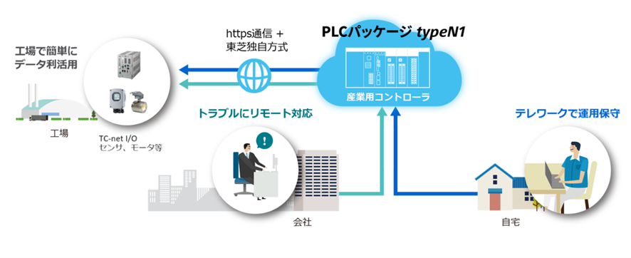 yŃCtVXeYzNEh^YƗpRg[uMeister Controller Cloud@PLCpbP[W@typeN1v̔ɂ