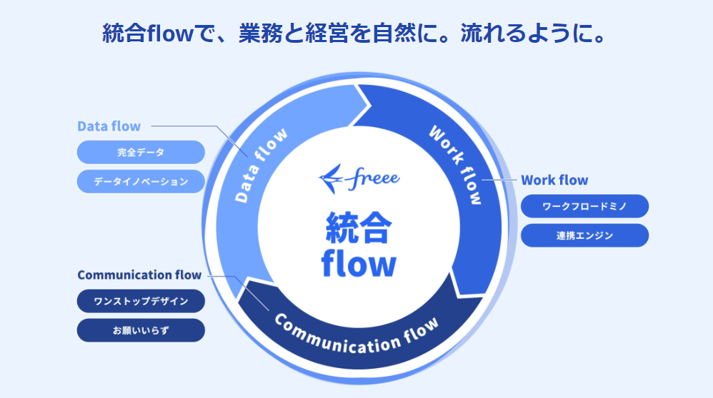 freeeAv_NgJ̊Ձuflowv𔭕\
@̌XɋAX[rWlXoćg3̕fh