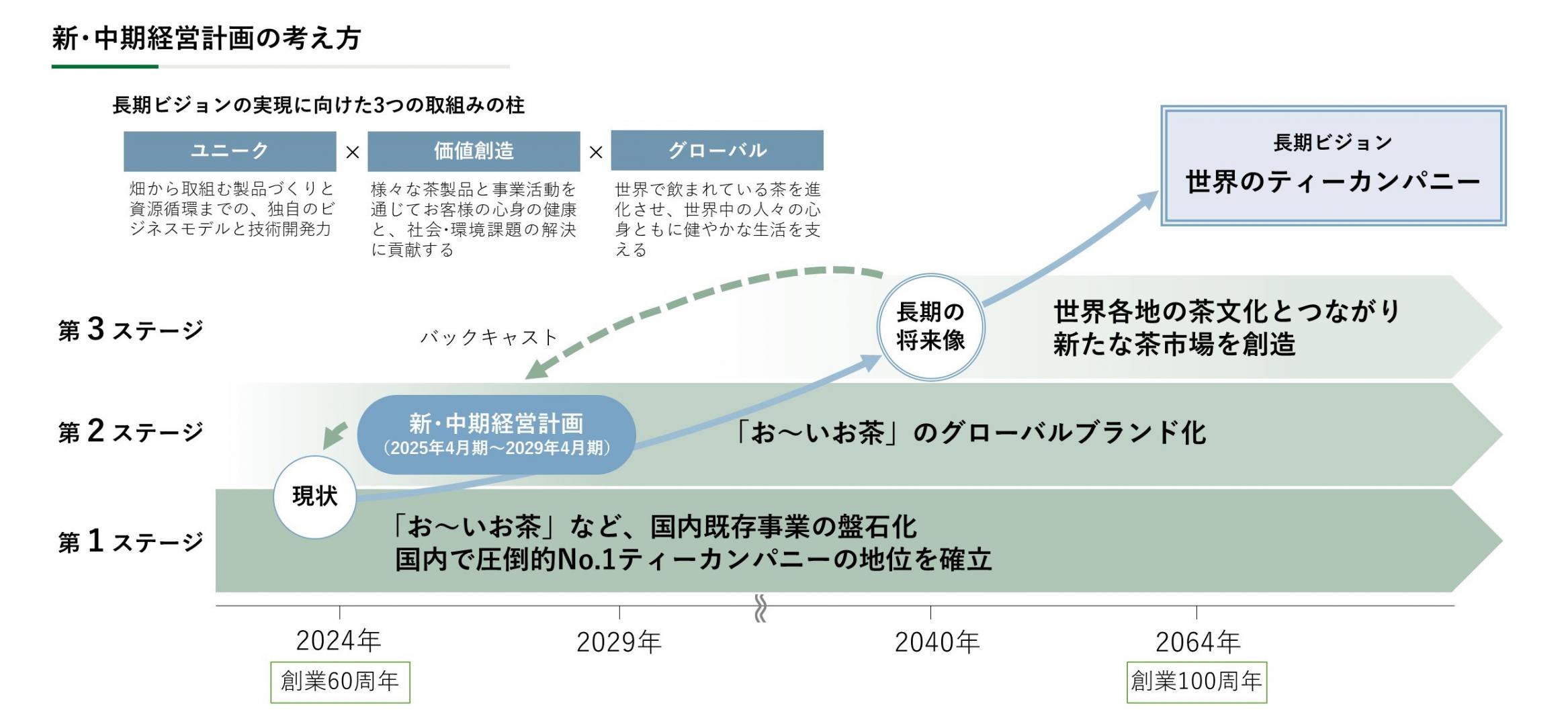 ɓO[v VEocvi2025N4`2029N4jɊւ邨m点