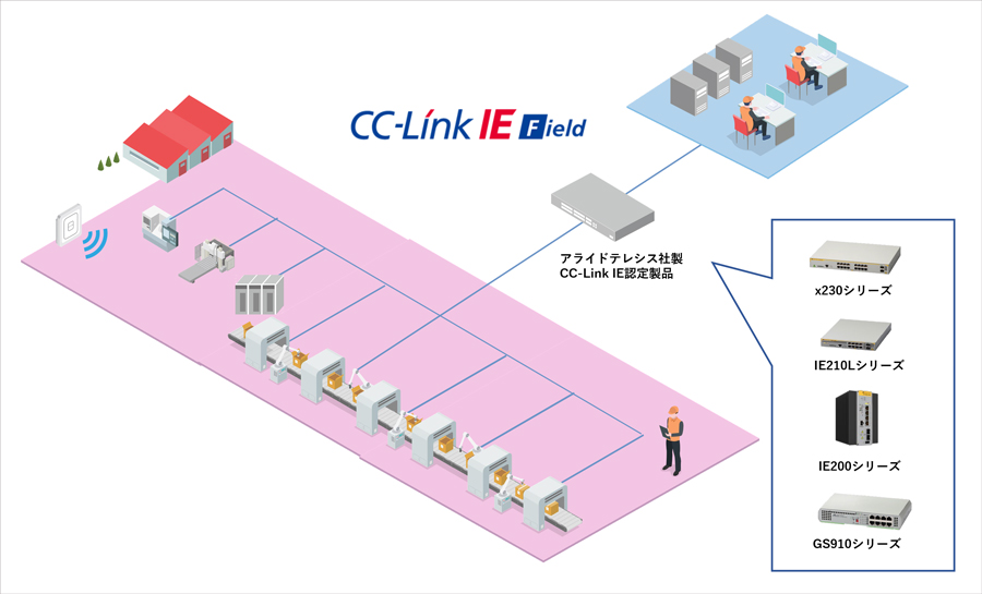 CC-Link IEtB[hlbg[N̐iɔF聄DXiގYƗplbg[N̈ʐMx