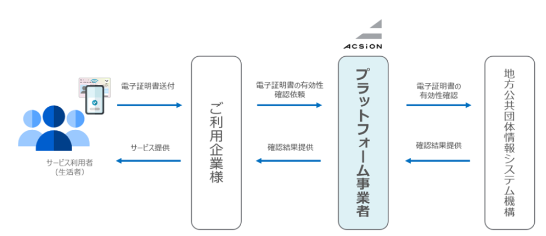 ACSiONAIlF؃T[rXiJPKIjɂ喱bFsqЂƂď̎擾