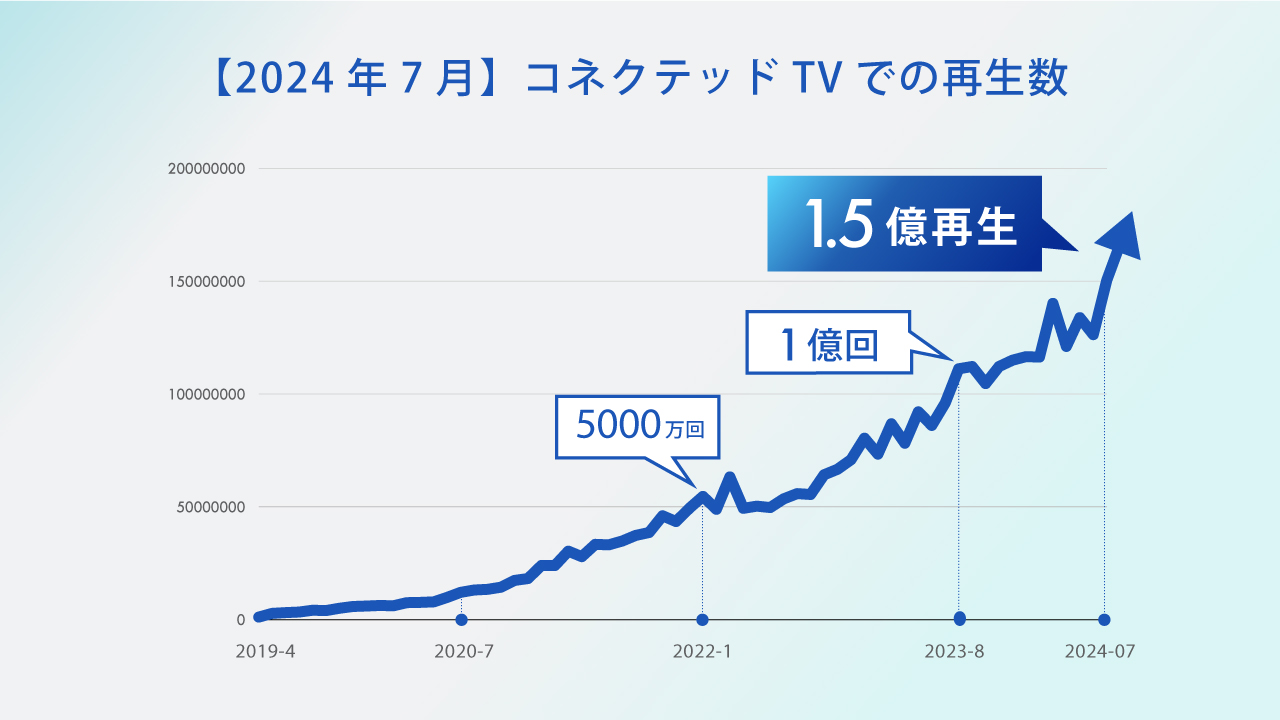 yTVerz2024N7̌ԃ[U[ߋō4,000MUBL^