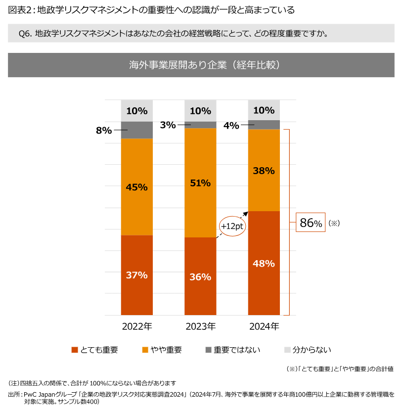 PwC JapanO[vAuƂ̒nwXNΉԒ2024v̌ʑ𔭕\