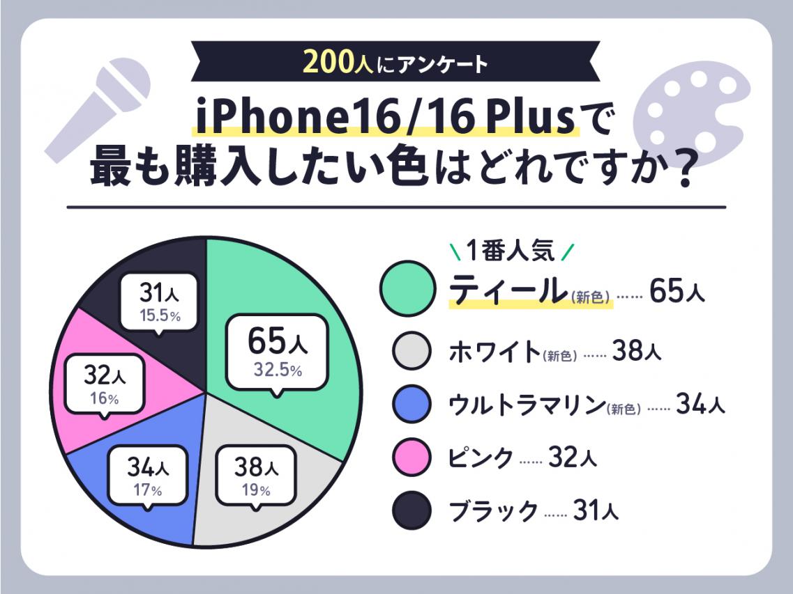 iPhone16̐lC̃J[2ʂ̓zCgA1ʂ́HyiPhone16V[Y֘AAP[gz