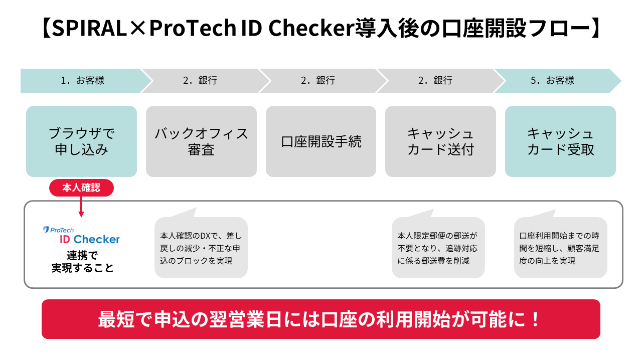 IC{lmF/eKYCc[uProTech ID Checkervƃ[R[hJvbgtH[uSPIRALvAgJn