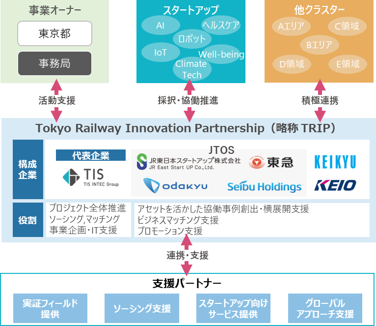 s̃X^[gAbvxƁuTIB CATAPULTvɂuTokyo Railway Innovation Partnership(́FTRIPjv̍\ƂɎQ