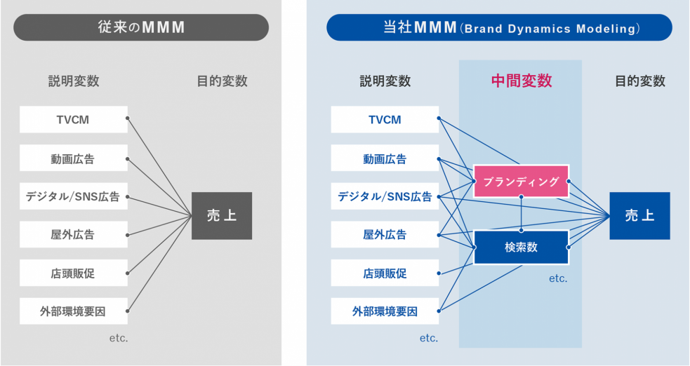 ufBO{̓Όʌ؂ɓMMMT[rX@uBrand Dynamics Modelingv̒񋟂Jn