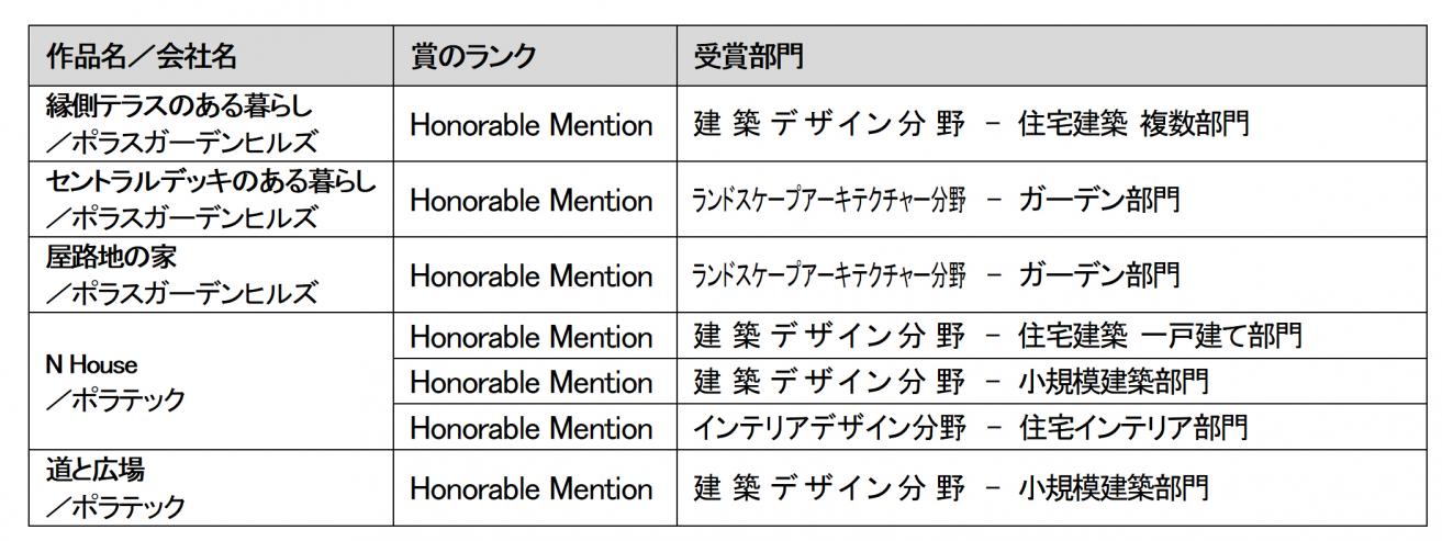 ۓIfUCA[huArchitecture MasterPrize 2024vB|XO[veЂ̍iɂHonorable Mention܂܂