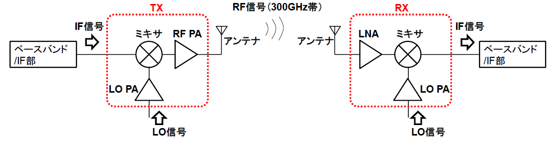 6GɂTuewcт̒鏬^foCX `InPWICZpɂ300GHzтɂĐEō160Gbpsf[^`ɐ`