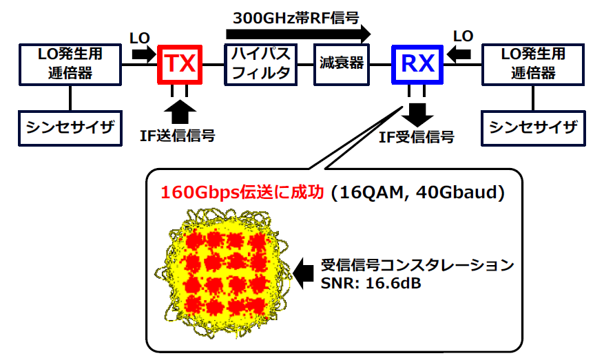 6GɂTuewcт̒鏬^foCX `InPWICZpɂ300GHzтɂĐEō160Gbpsf[^`ɐ`