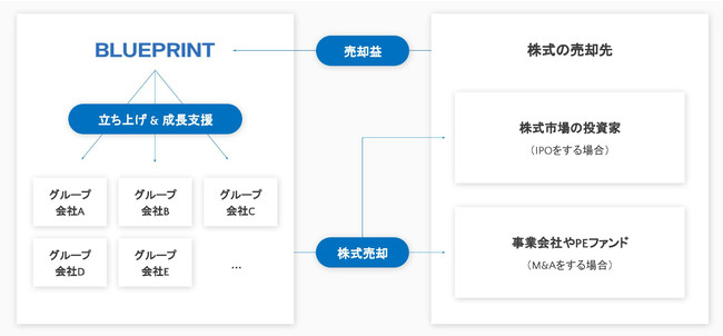 DX^X^[gAbvX^WI BLUEPRINT̖{iғJn