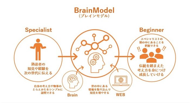 ƎJ́uBrainModel(R)eNmW[v܂߂ CjVAeBuɌoc̓ƗB