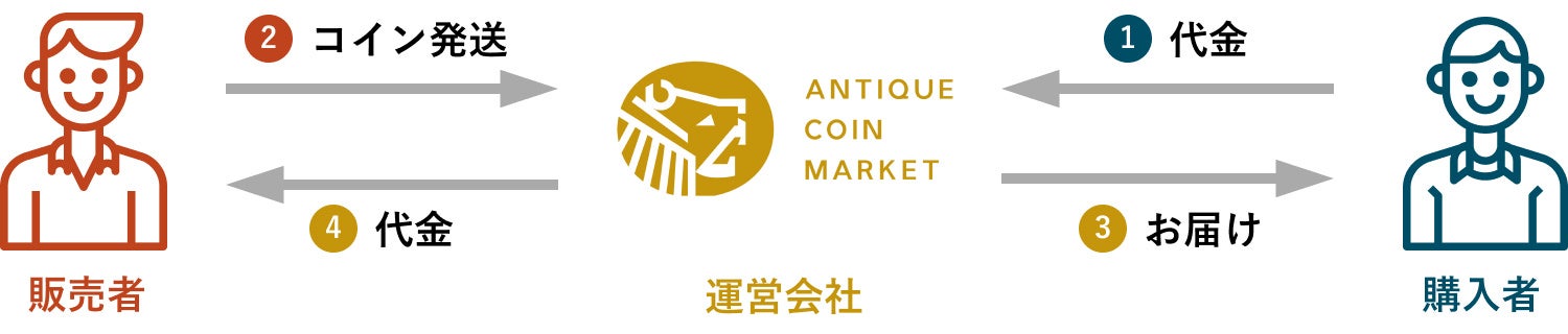 t}Avɂ肪ȋUirI^ۏؕt̃RCCtoCvbgtH[gANTIQUE COIN MARKETh[`