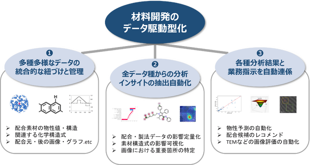 fދƊE̍ޗJɂf[^쓮^xuData Science Platform for Chemoinformaticsv̒񋟂Jn