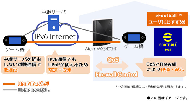 NECvbgtH[YẢƒWi-Fi [^[J[ŏ߂UPnP IPv6isz[jɑΉ